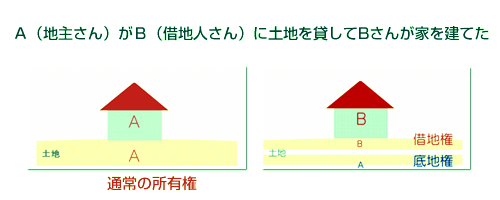 A(地主さん)がB(借地人さん)に土地を貸してBさんが家を建てた